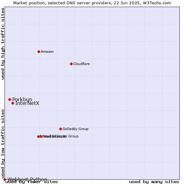 Market position of InterNetX vs. Porkbun vs. Webhost Python