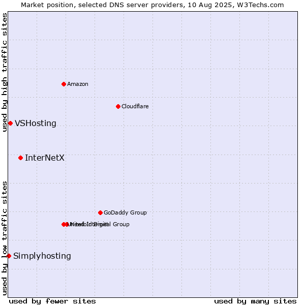Market position of InterNetX vs. VSHosting vs. Simplyhosting