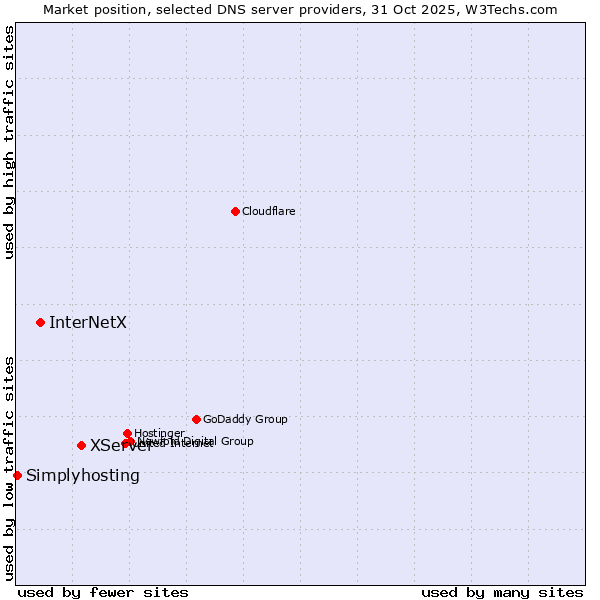 Market position of XServer vs. InterNetX vs. Simplyhosting