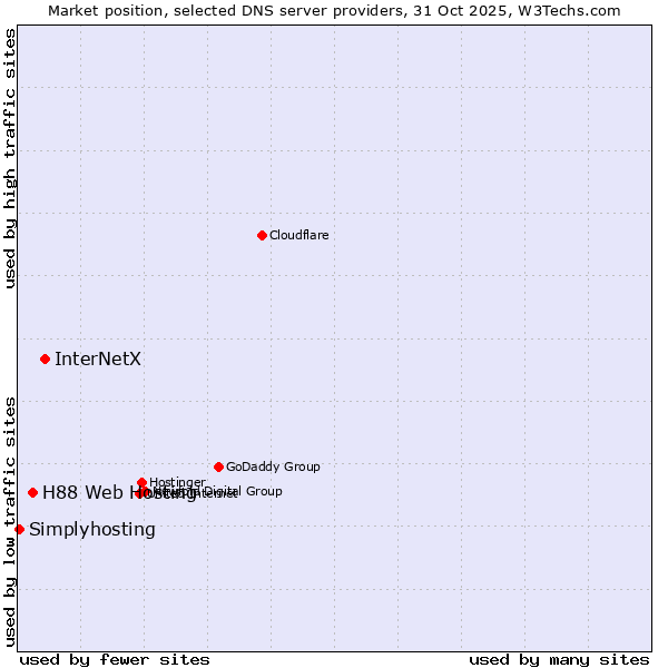 Market position of InterNetX vs. H88 Web Hosting vs. Simplyhosting