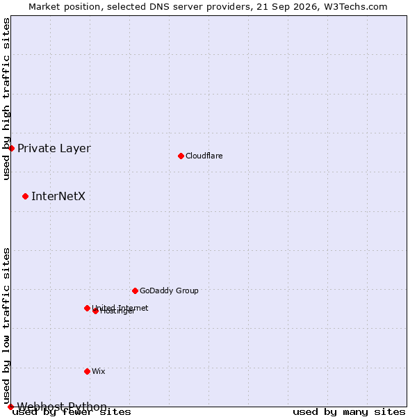 Market position of InterNetX vs. Private Layer vs. Webhost Python