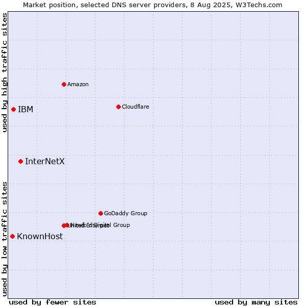 Market position of InterNetX vs. IBM vs. KnownHost