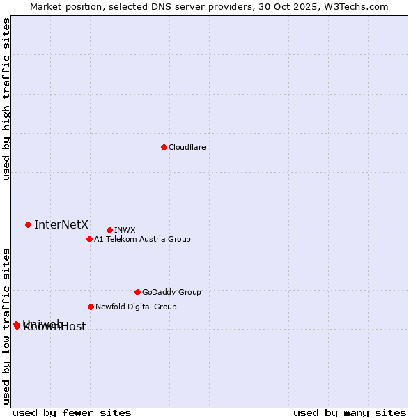 Market position of InterNetX vs. KnownHost vs. Uniweb