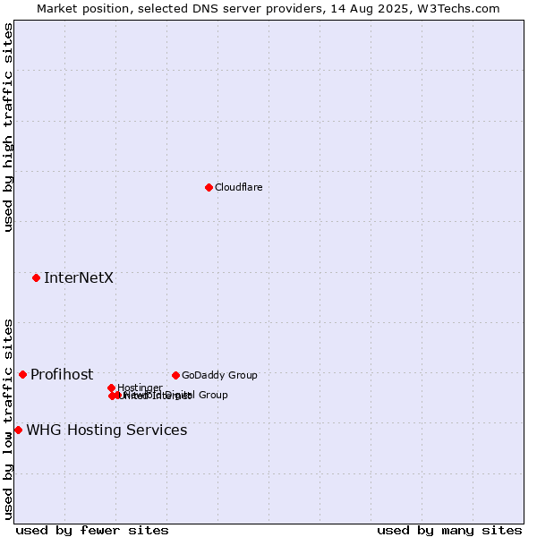 Market position of InterNetX vs. Profihost vs. WHG Hosting Services