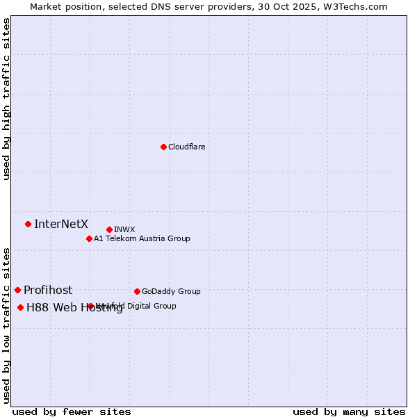 Market position of InterNetX vs. H88 Web Hosting vs. Profihost