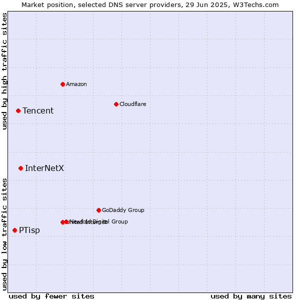 Market position of InterNetX vs. Tencent vs. PTisp