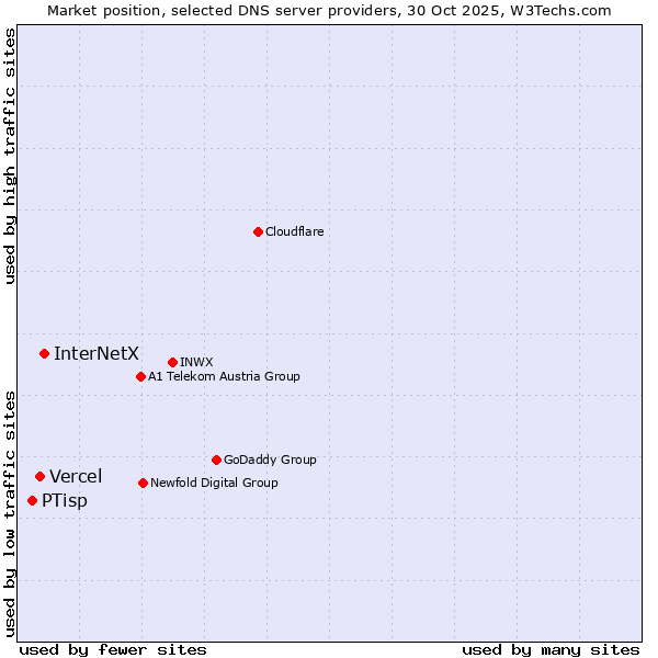 Market position of InterNetX vs. Vercel vs. PTisp