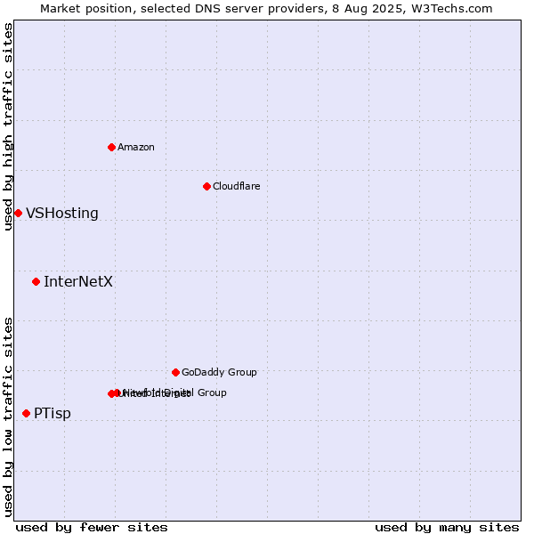 Market position of InterNetX vs. PTisp vs. VSHosting