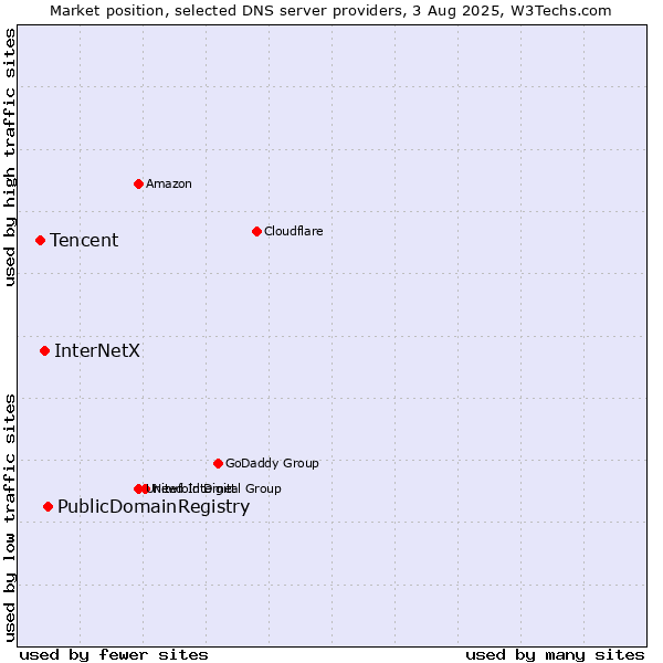 Market position of PublicDomainRegistry vs. InterNetX vs. Tencent