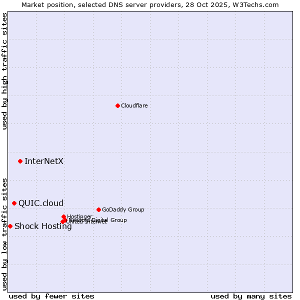 Market position of InterNetX vs. QUIC.cloud vs. Shock Hosting