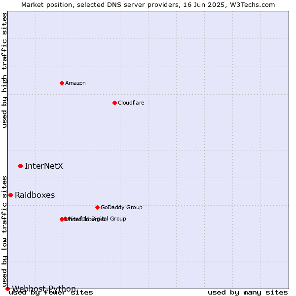 Market position of InterNetX vs. Raidboxes vs. Webhost Python