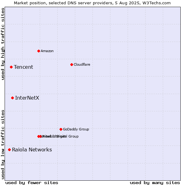 Market position of InterNetX vs. Tencent vs. Raiola Networks