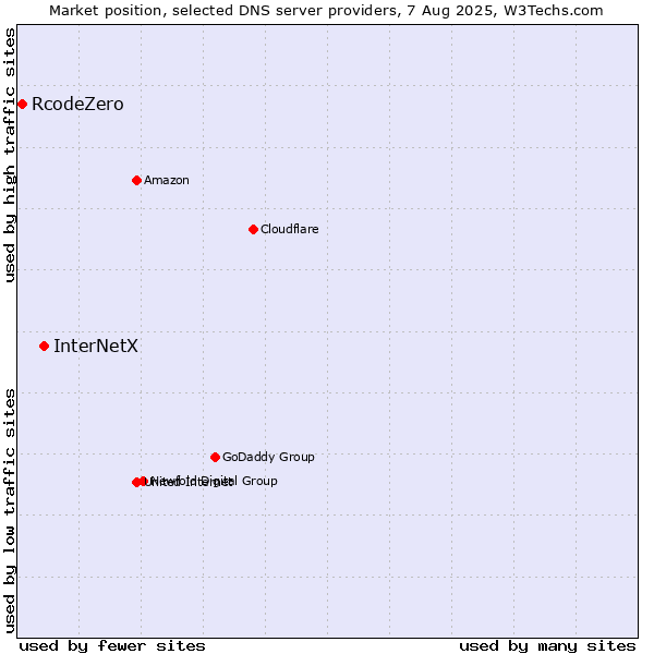 Market position of InterNetX vs. RcodeZero