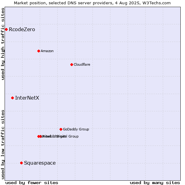 Market position of Squarespace vs. InterNetX vs. RcodeZero