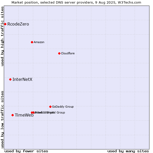 Market position of TimeWeb vs. InterNetX vs. RcodeZero