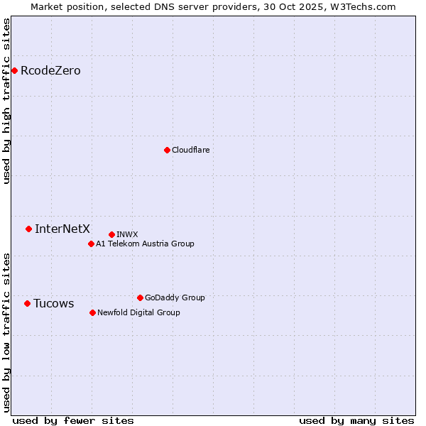 Market position of InterNetX vs. Tucows vs. RcodeZero