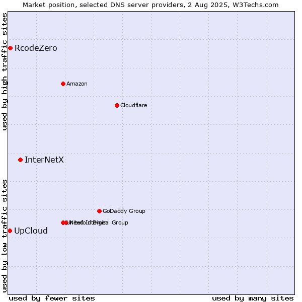 Market position of InterNetX vs. UpCloud vs. RcodeZero