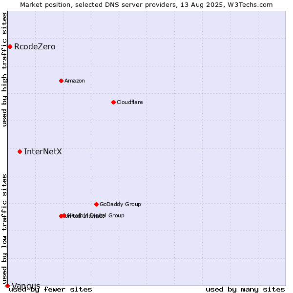 Market position of InterNetX vs. RcodeZero vs. Vangus