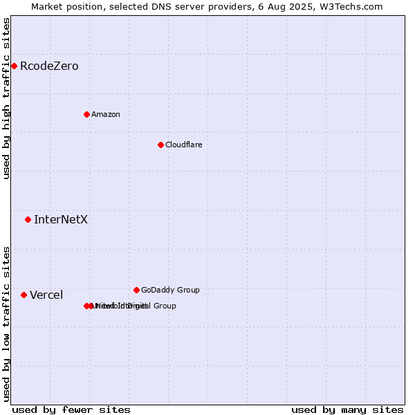 Market position of InterNetX vs. Vercel vs. RcodeZero