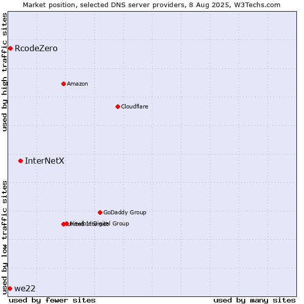 Market position of InterNetX vs. RcodeZero vs. we22