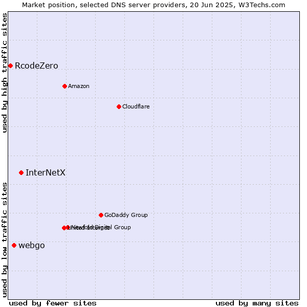 Market position of InterNetX vs. webgo vs. RcodeZero