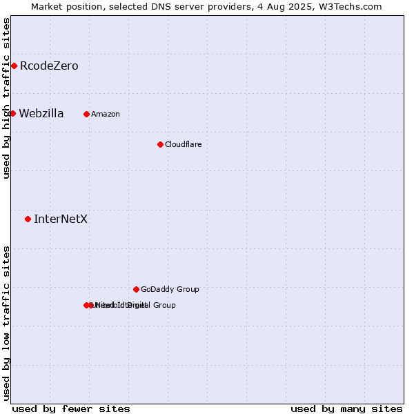 Market position of InterNetX vs. RcodeZero vs. Webzilla