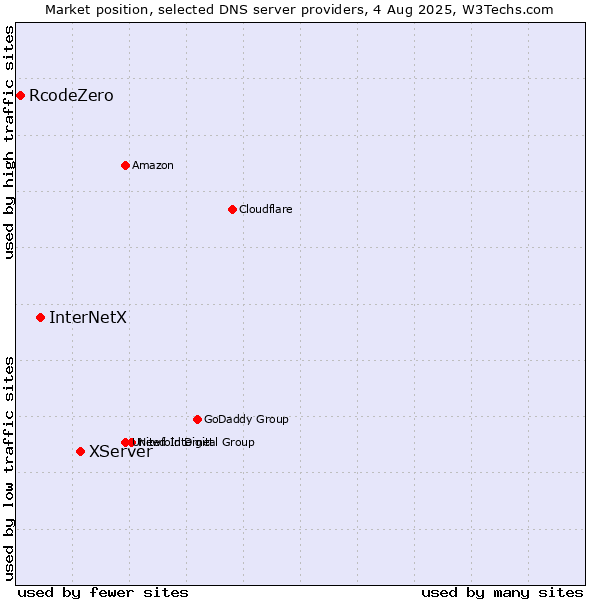 Market position of XServer vs. InterNetX vs. RcodeZero