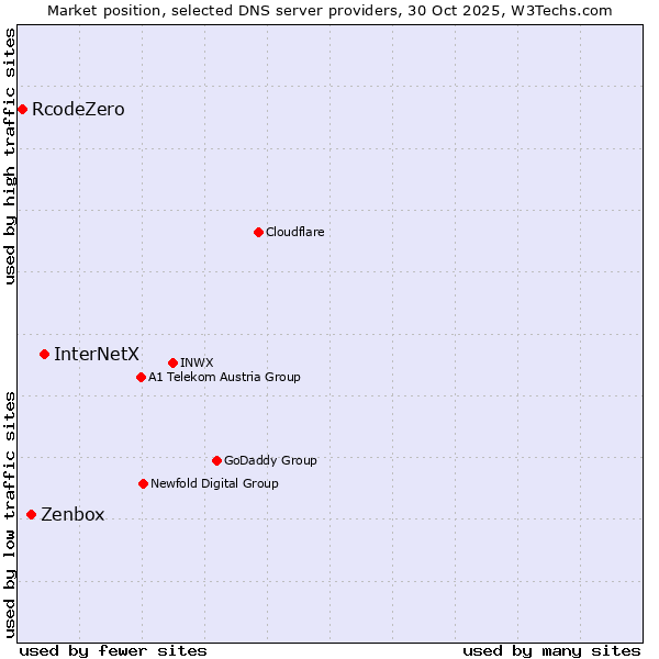 Market position of InterNetX vs. Zenbox vs. RcodeZero