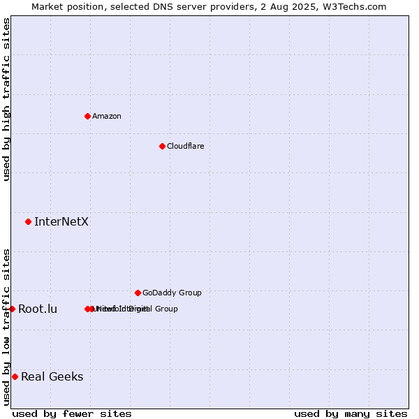 Market position of InterNetX vs. Real Geeks vs. Root.lu