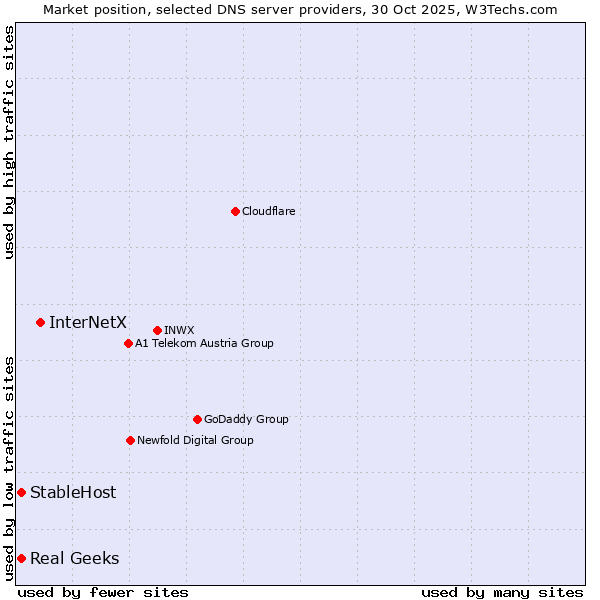 Market position of InterNetX vs. Real Geeks vs. StableHost