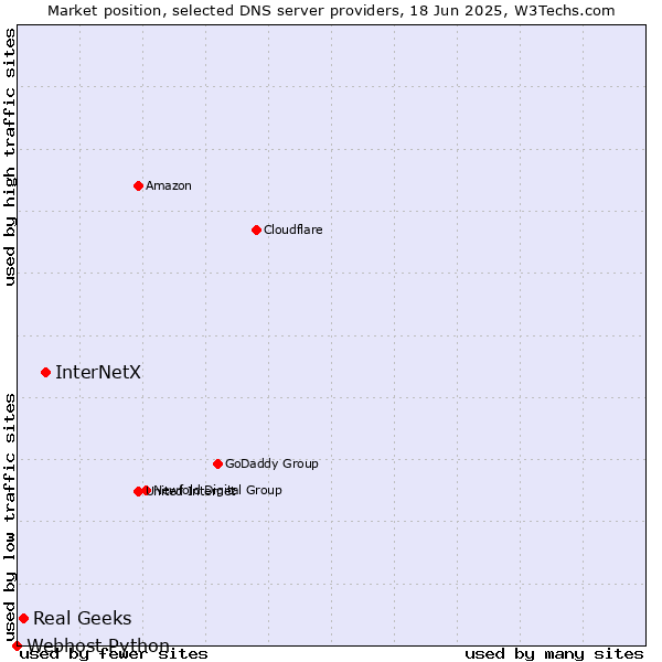Market position of InterNetX vs. Real Geeks vs. Webhost Python