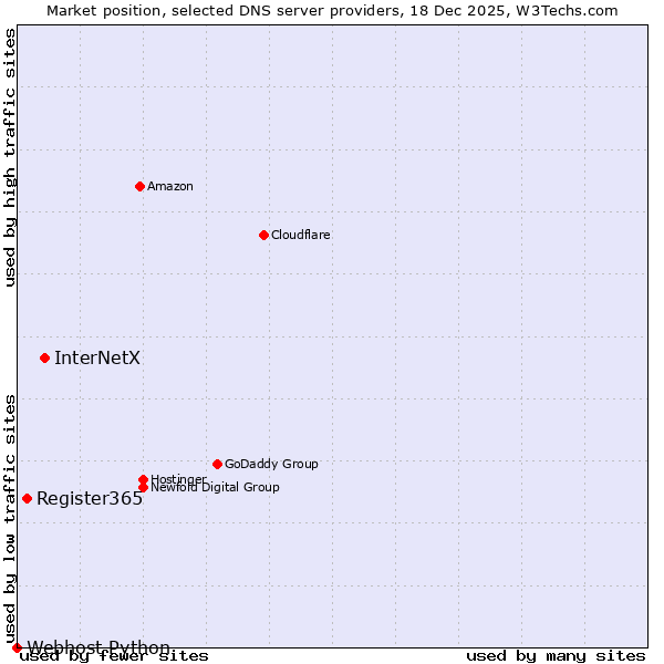 Market position of InterNetX vs. Register365 vs. Webhost Python