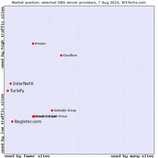 Market position of Register.com vs. InterNetX vs. Turbify