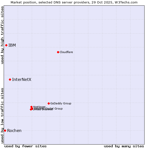 Market position of InterNetX vs. IBM vs. Rochen
