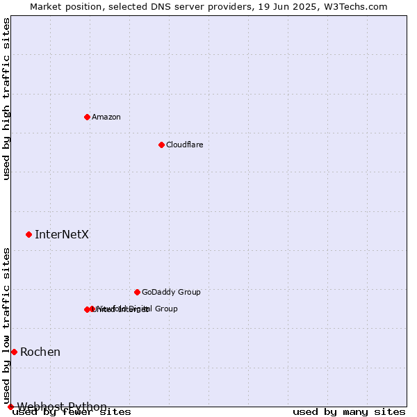 Market position of InterNetX vs. Rochen vs. Webhost Python