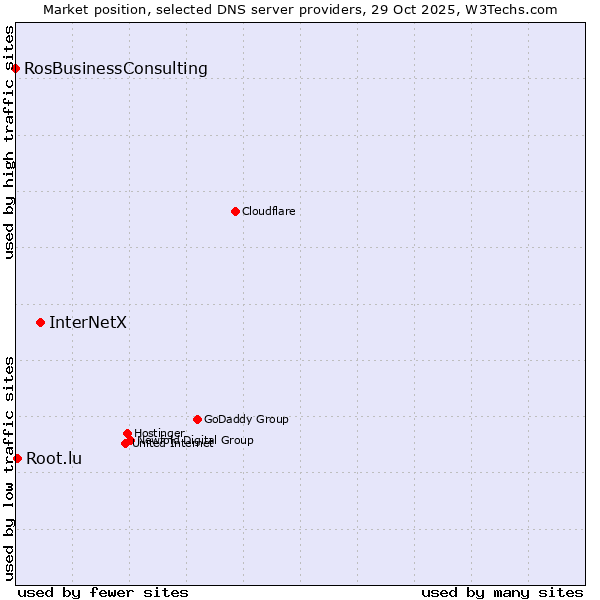 Market position of InterNetX vs. Root.lu vs. RosBusinessConsulting
