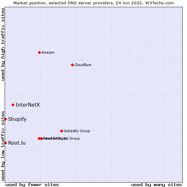 Market position of InterNetX vs. Root.lu vs. Shopify