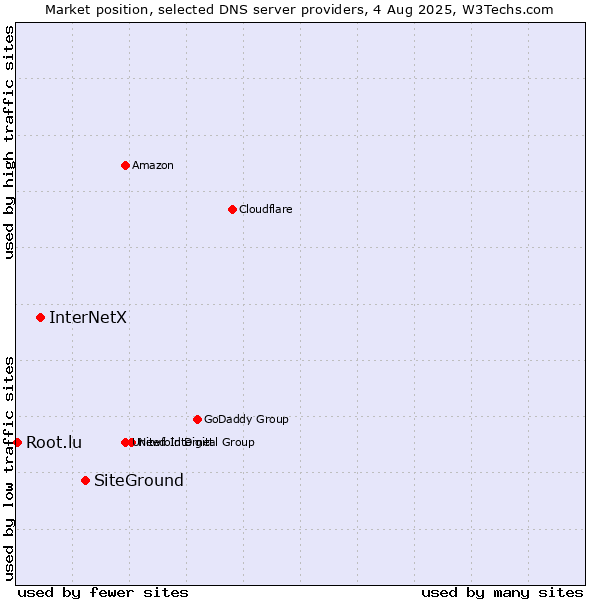 Market position of SiteGround vs. InterNetX vs. Root.lu