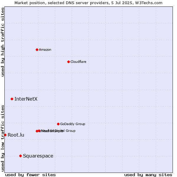 Market position of Squarespace vs. InterNetX vs. Root.lu