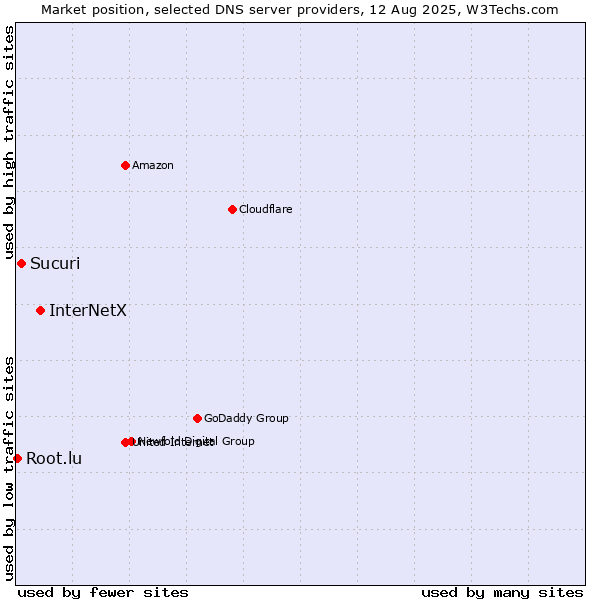 Market position of InterNetX vs. Sucuri vs. Root.lu