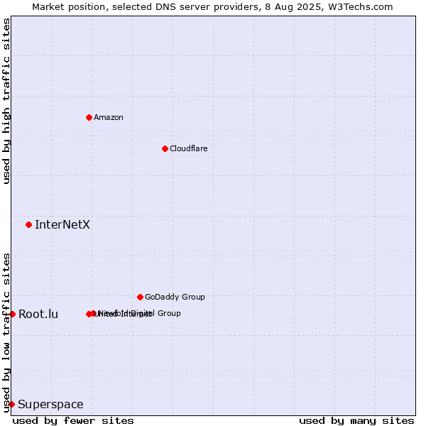 Market position of InterNetX vs. Root.lu vs. Superspace