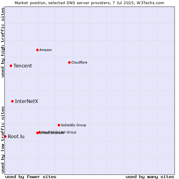 Market position of InterNetX vs. Tencent vs. Root.lu