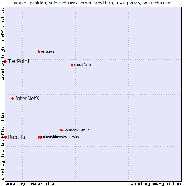 Market position of InterNetX vs. Root.lu vs. TierPoint