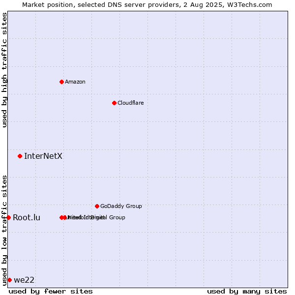 Market position of InterNetX vs. we22 vs. Root.lu