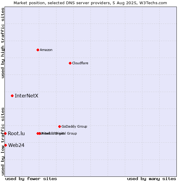 Market position of InterNetX vs. Web24 vs. Root.lu