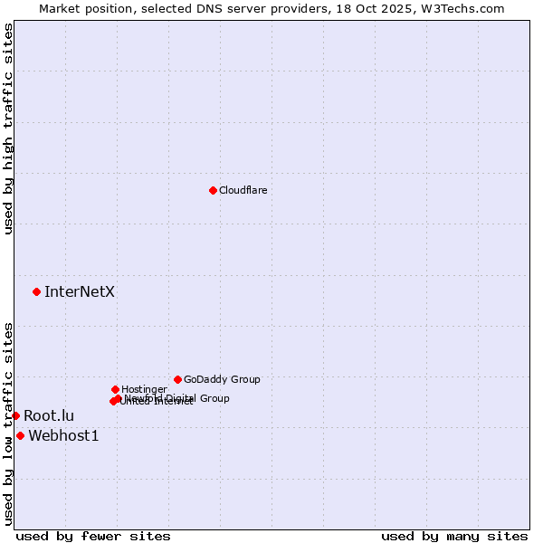 Market position of InterNetX vs. Webhost1 vs. Root.lu