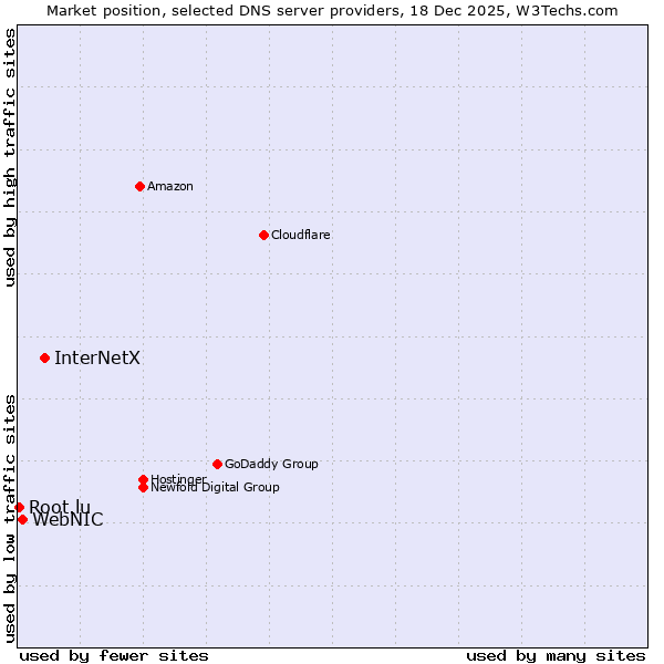 Market position of InterNetX vs. WebNIC vs. Root.lu