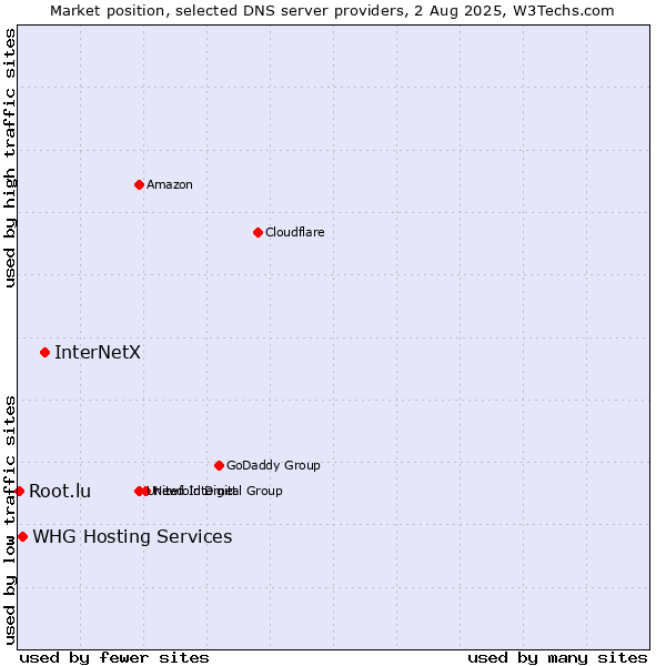 Market position of InterNetX vs. WHG Hosting Services vs. Root.lu