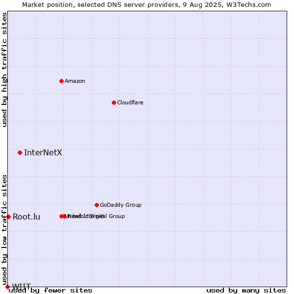 Market position of InterNetX vs. Root.lu vs. WIIT