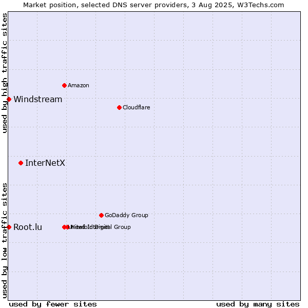Market position of InterNetX vs. Windstream vs. Root.lu